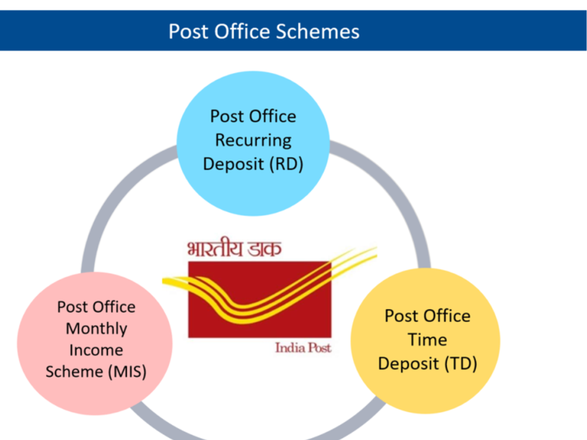 Indian Post Office Recurring Deposit scheme promotional banner with savings details